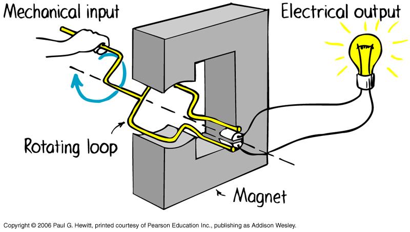 Generators and Alternating Current Recall that induced voltage (or current) direction changes as to whether magnetic field is increasing or decreasing (eg magnet