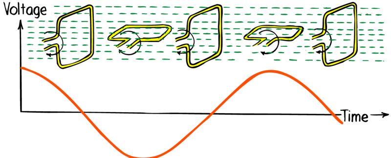 Generator: when coil is rotated in a stationary magnetic field: ac voltage induced by the changing field within the loop. Note similarity to motor from Ch.