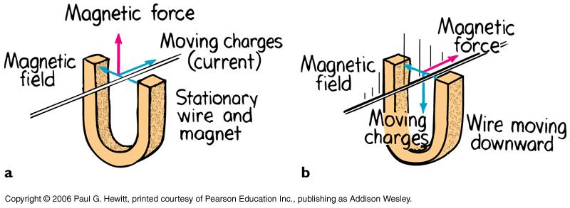 Generators cont. Fundamentally, induction arises because of the force on moving charges in a magnetic field (recall Ch.