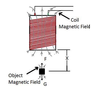 Electromagnetic Levitation 8 Strength of magnetic field generated by the coil depends on the