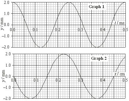 PRACTICE: Graph 1 shows the variation with time t of the displacement y of a traveling wave.