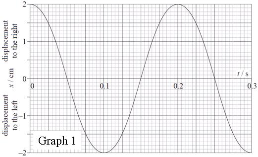 EXAMPLE: Graph 1 shows the variation with time t of the displacement x of a single particle in the medium carrying a longitudinal wave in the +x direction.