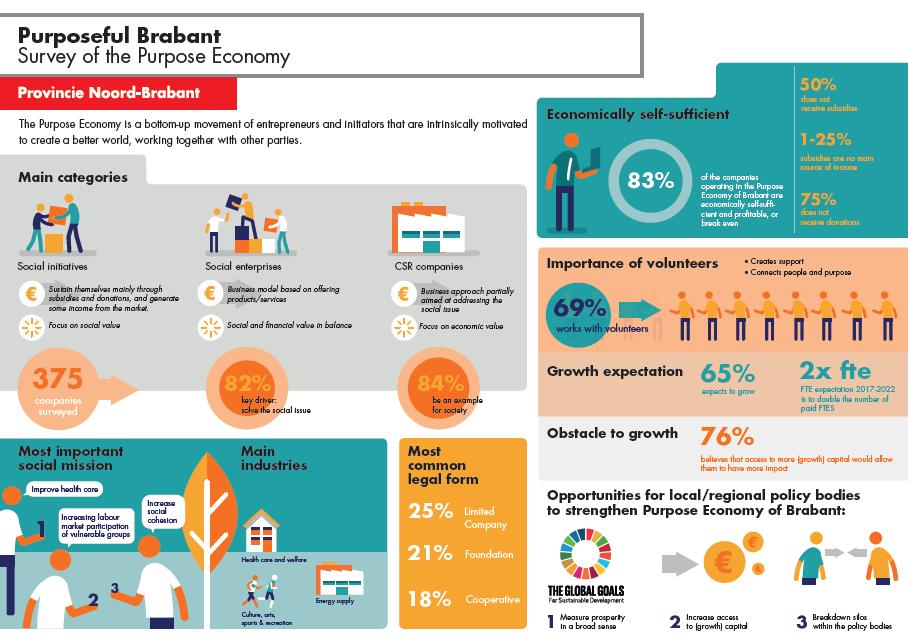 Infographic of the Purpose economy in Noord-Brabant: a movement of impact driven enterprises that take societal