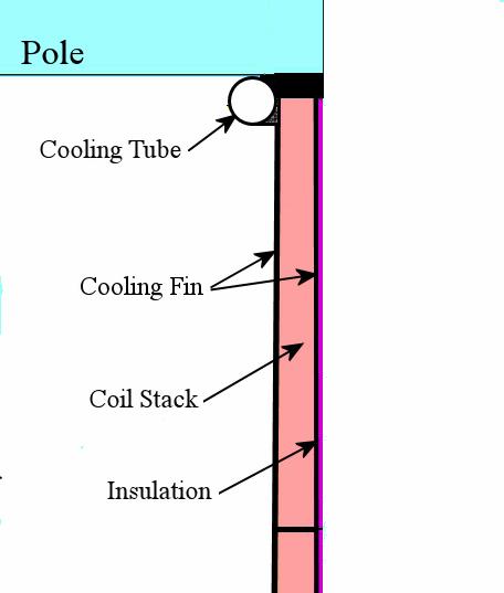 Conduction Cooled Coil