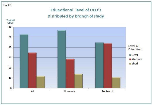 Branch of study Overall 62 % of the CEOs have an economic education while 38 % have a technical education.