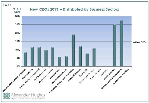 Apart from the above anecdote the business sector Healthcare, which is another business sector with a small number of companies had a new CEO in 2 out of 8 companies equaling a replacement rate of 25