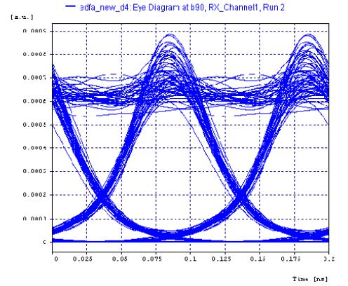 The performance of optical amplifiers was evaluated using the eye patterns, BER measurement, eye opening and Q factor.