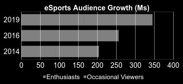 growth in audience