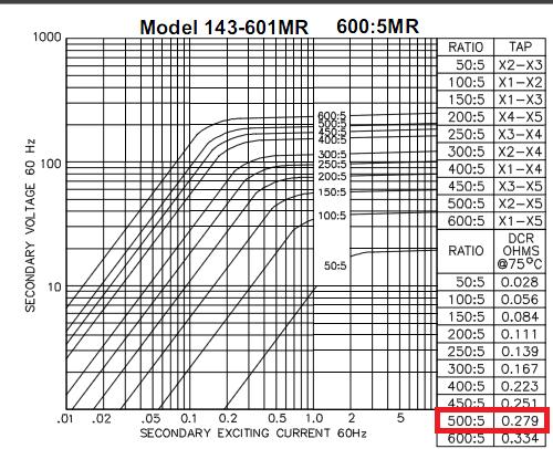 40 Figure 3.5. 600:5 multiratio CT curve 3.2. CONNECTION COMPENSATION (WnCTC) As discussed in Section 2.3.2.1, the phase shift between the primary and secondary windings of the transformer must be considered while setting a differential relay.
