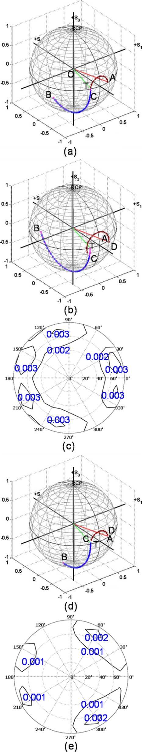 144 JOURNAL OF DISPLAY TECHNOLOGY, VOL. 5, NO. 5, MAY 2009 Fig. 6. Isocontrast contour of MVA-LCD at = 550 nm with the compensation scheme shown in Fig. 4. III. RESULTS Fig. 5. Polarization state tracing on Poincaré sphere for the compensation scheme shown in Fig.