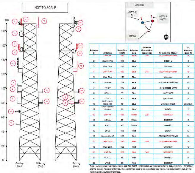 Tower Mapping Map exact location of all antennas on tower, along with RF