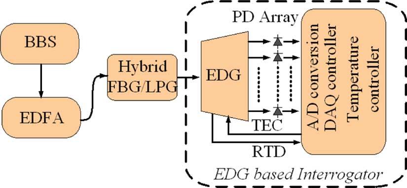2102 JOURNAL OF LIGHTWAVE TECHNOLOGY, VOL. 27, NO. 12, JUNE 15, 2009 Fig. 3. Experimental setup for the hybrid FBG/LPG interrogation using a thermally tunable EDG. Fig. 5.