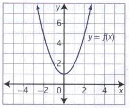 point on the graph of each of the following