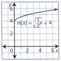 a) b) 5 f ( x) = x The graph of y= x could be stretched about the x-axis 4 by a factor