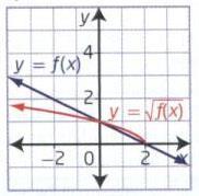 48 Square Root of a Function Assignment: 1. a) ( 4, 2 3 ) b) e) ( 5, 0) 2, f) (, ) 2.