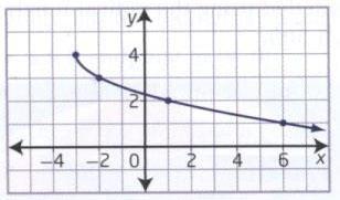 8 6) The function 4 y= 3x is translated 9