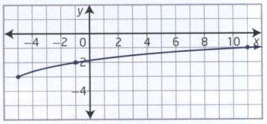 Without graphing, determine the domain and
