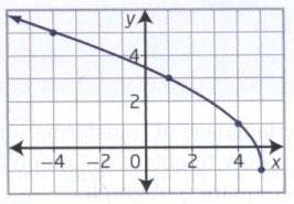 7) For each graph, determine the equation of