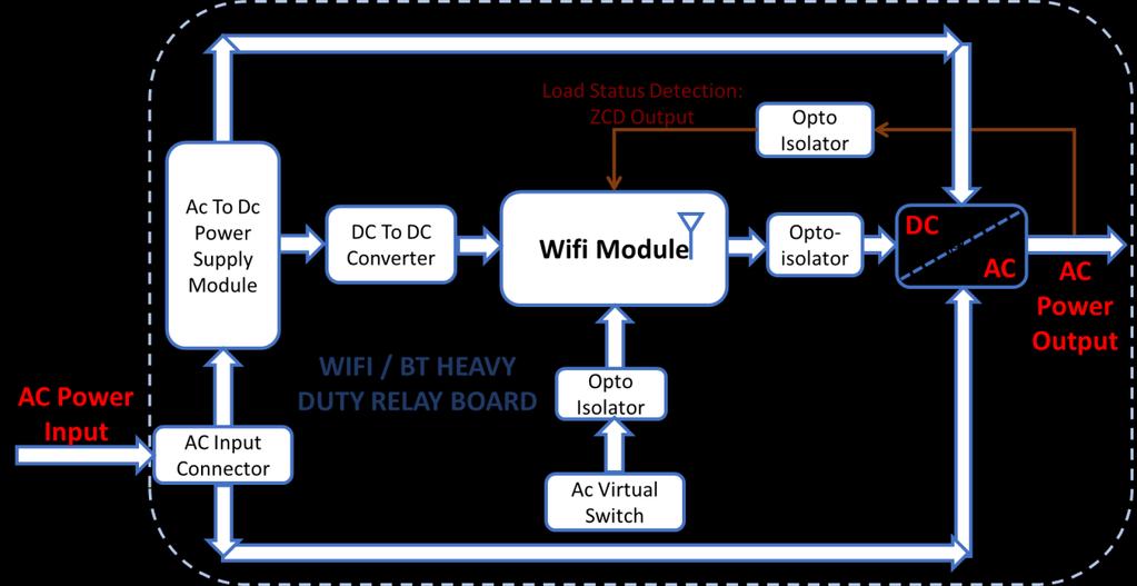 7. PRODUCT DESCRIPTION a. PHYSICAL DESCRIPTION AC to DC Power supply module Wifi Module AC Virtual Switch DC Virtual Switch Electro-Mechanical Relay b.