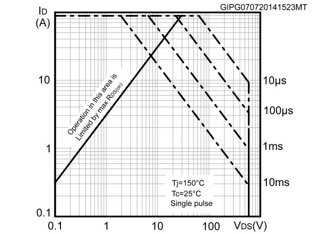 Electrical characteristics 2.2 Electrical characteristics (curves) Figure 2: Safe operating area STL33N60M2 Figure 3: Thermal impedance K δ=0.5 0.2 0.1 10-1 0.05 0.02 Single pulse 0.