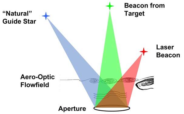 Guide Stars To Measure Aero-Optic Aberrations One way to measure aero-optic aberration is using guide stars Examples
