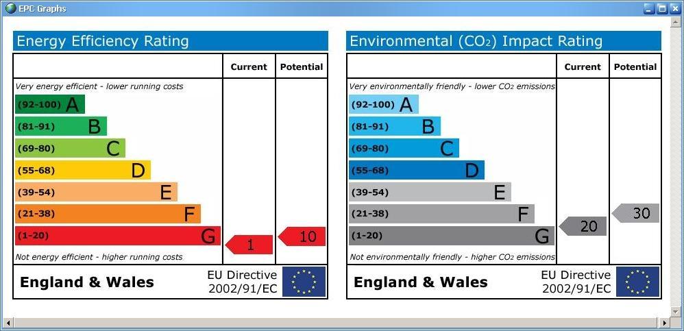 EPC Graphs EPC Graphs consist of two images Energy Efficiency Rating and Environmental (CO2) Impact Rating.