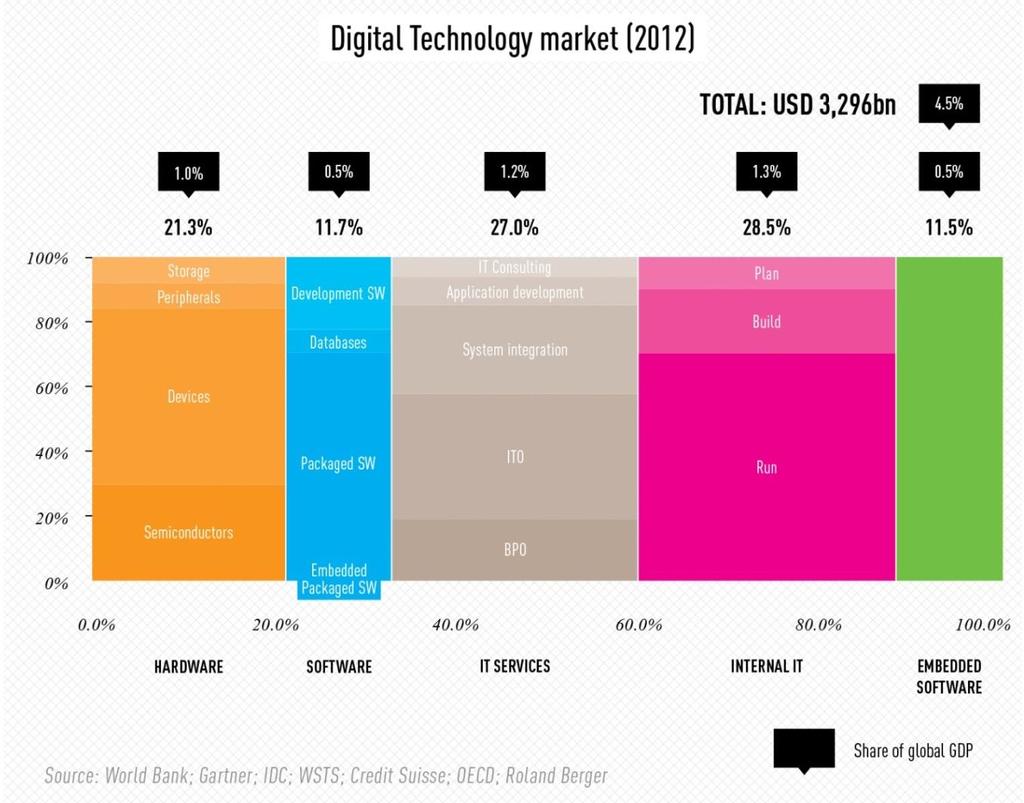 The global market of Digital Technology is