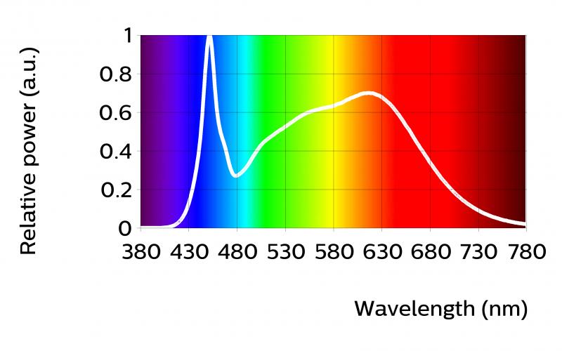 Fortimo LED Strip 2ft 2200 940 PW HV4 Luminous flux 2090 2200 2310 Module efficacy 1 1 /W Correlated color temperature (CCT) 4000 K Color coordinates (CIEx, CIEy) (0.374, 0.