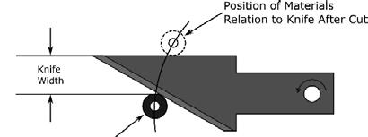 2. Cutting and impact forces determine blade thickness: (continued): Blade flexing occurs most often on rigid materials.