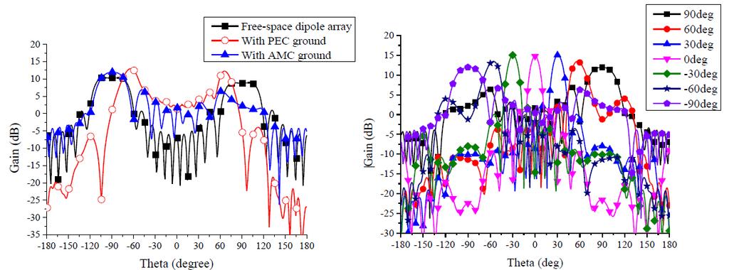 Array prototype Comparison of end-fire patterns of different array Beam scanning performance of proposed array The results indicate