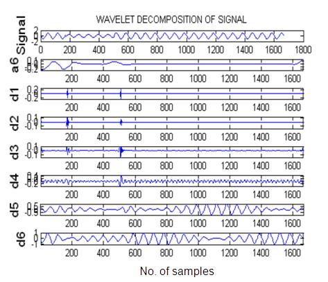 transform decomposed the signal up to six decomposition levels using db4 wavelet.