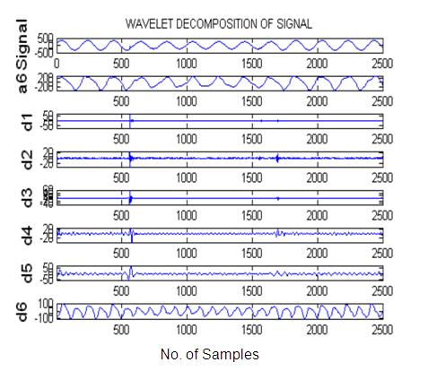 waveforms of voltage signal up to sixth level of LLG fault.