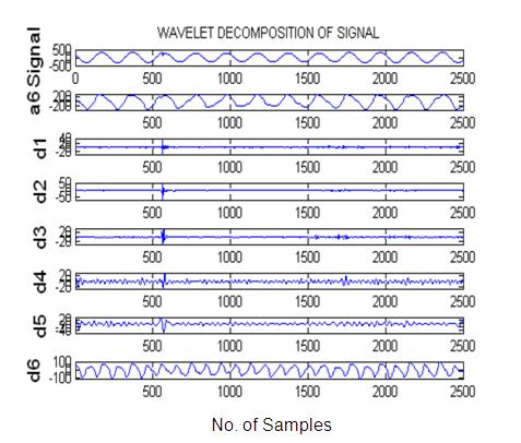 Figure 3(d) shows shows the original signal and wavelet decomposition of waveforms of voltage signal up to sixth level