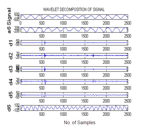 Figure 3(e) shows the original signal and wavelet decomposition of waveforms of voltage signal up to sixth level of LLLG