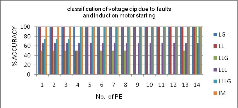 From wavelet transform approach, classification of voltage dip due to faults and induction motor starting are not possible by visual inspection.