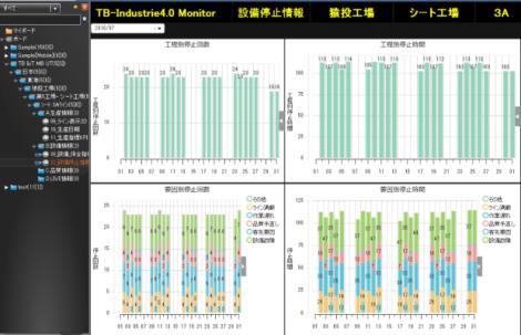 status in real time Visualization Deploy at plants in Japan Analysis / Use Global