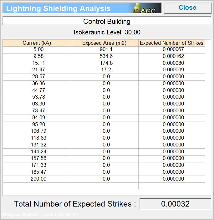 Figure A4.11: LSA Report for Control House. A4.2: Rolling Sphere Method To perform the Lightning Shielding Analysis using the rolling sphere method, close the grounding viewing window, and select the TOOLS mode.