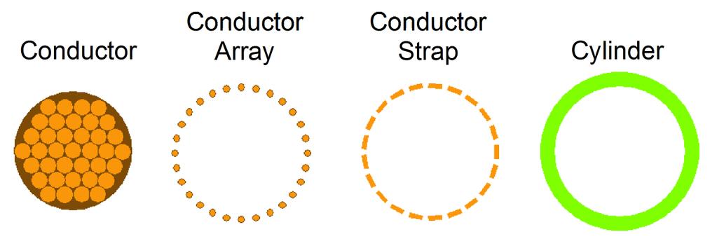 They determine which conductor objects are grouped together forming a particular phase conductor or neutral of a cable.