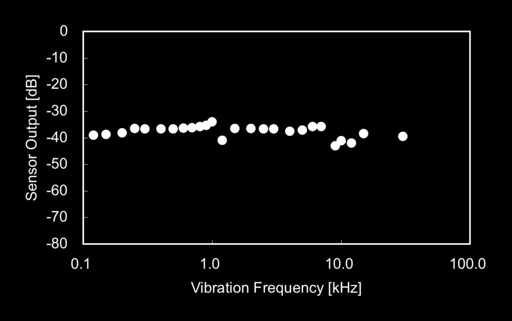 The output of the sensor is again measured as a function of vibration frequency. Figure 9 shows the vibration frequency dependence of the sensor output.