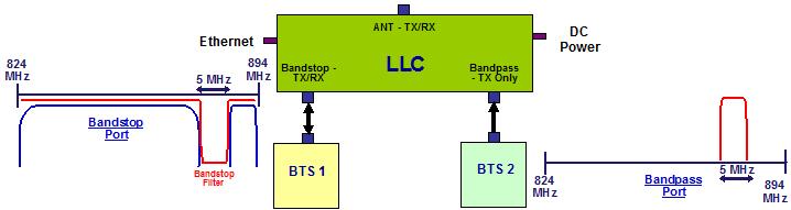 1.3 Product Overview P/N LLC-850-IN CCI s Model Number LLC-850-IN Tunable Narrow Guard Band 850 MHz Low Loss Combiner combines a 5 MHz band pass port with a synchronously tuned band stop port (allows