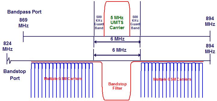 1.3.2 Cellular 5 MHz Low Loss Combiner (LLC) Combining Scenarios 1.3.2.1 GSM/UMTS Combining CCI s 850 MHz LLC reduces the guard band requirement to only 500 khz on either side of the UMTS Carrier, when performing GSM/UMTS combining.