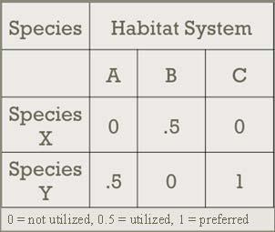 breeding and non-breeding habitats Preferred and utilized habitat use values Utilized online databases and current literature Extensive review by partners 0 =