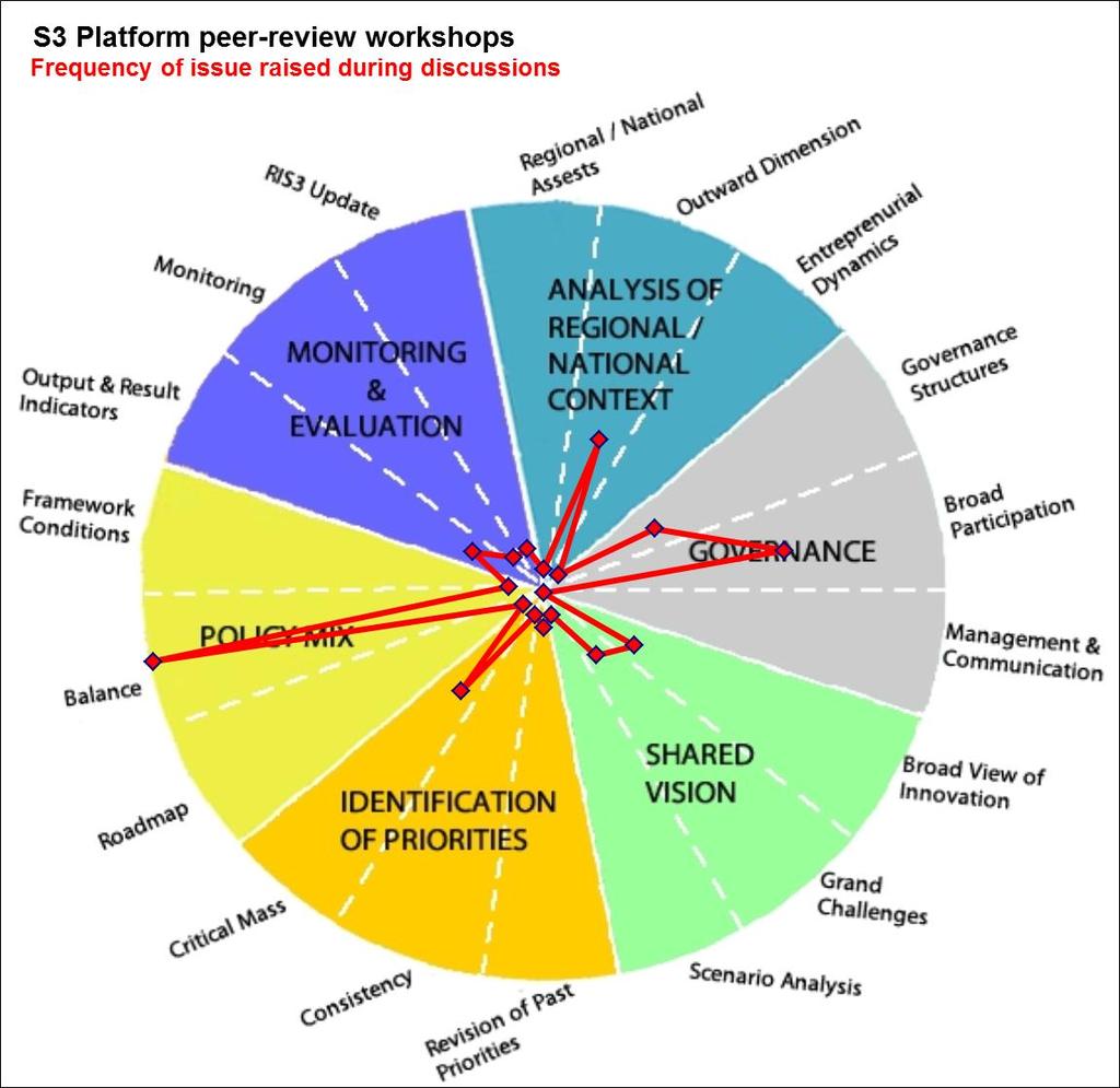 Our experience at peer-review workshops We focus On