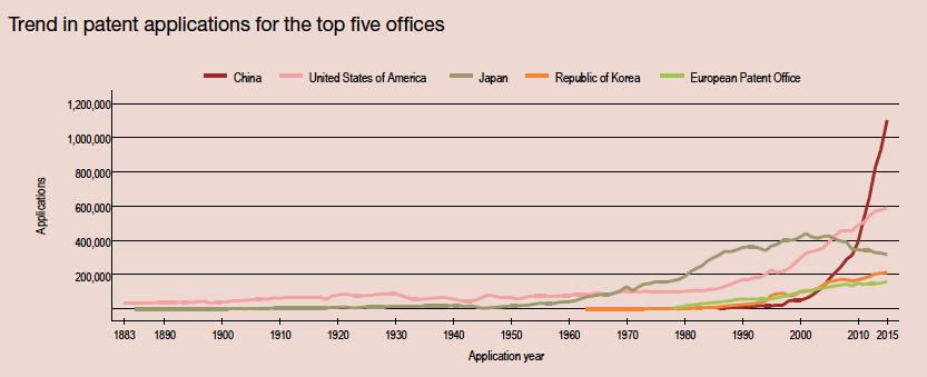 From 1883 to 1963, the USPTO was the leading office for world filings.