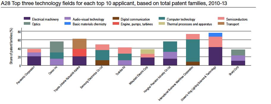 Most of top 10 applicants are large Asian Corporations A patent family is defined as patent applications interlinked by one or more of: priority claim, Patent