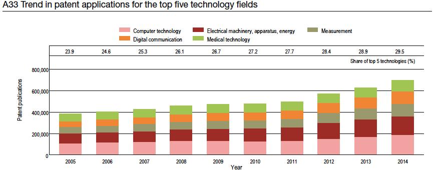 Based on IPC categories, WIPO report uses 35 technological fields In 2014 there were the top five technological fields that covered almost 30% of all