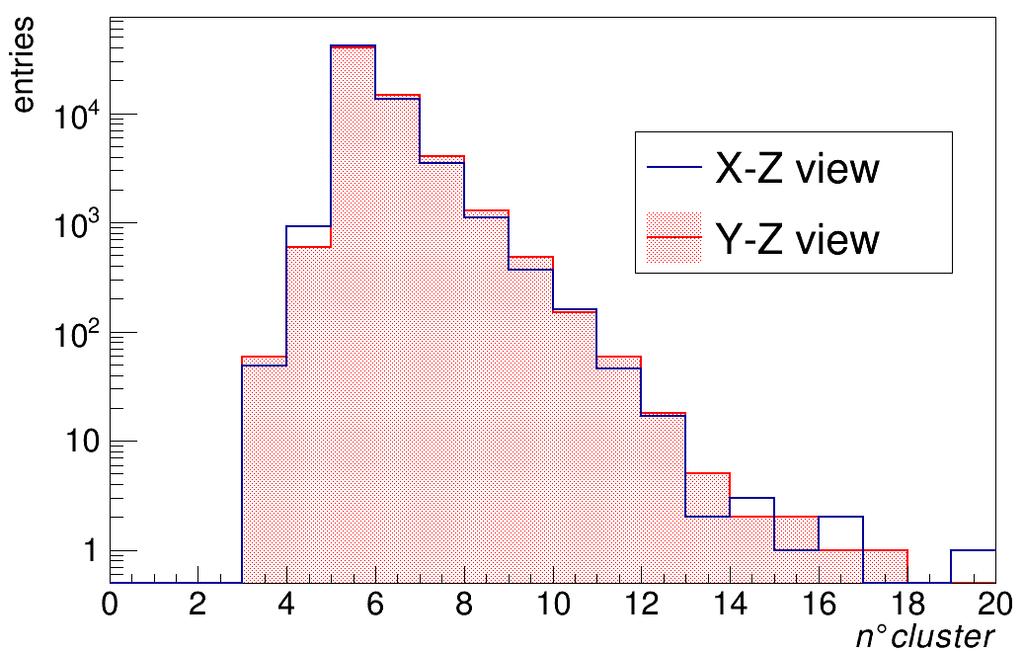Data analysis (in progress) 5 GeV ~ 62000 events Clusters adjacent bars with signal amplitude > 10 mv bars