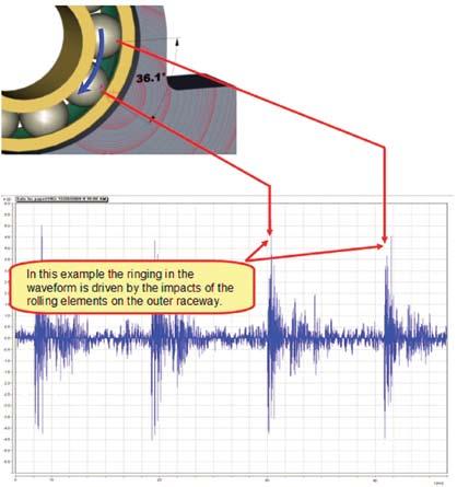 The raw unfiltered acceleration waveform combines elements of both low frequency vibration and high frequency haystack from the resonating bearing components.