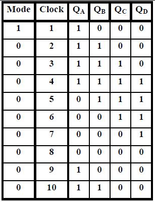 2.JHONSON COUNTER Truth Table: Circuit:
