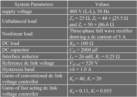 The value of the proportional controller gain can be given as (12) For example, if the value of dc-link capacitor is 2200 F and the capacitor voltage ripple period as 0.01 s, then is computed as 0.